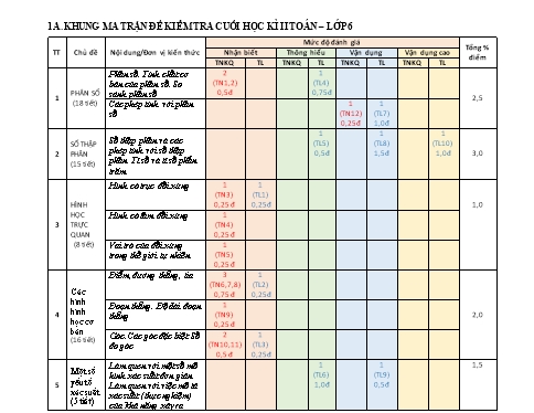 Ma trận, Bản Đặc tả và Đề thi Cuối Học kì II môn Toán 6 - Toán 2 Nhóm 4 (Có đáp án)