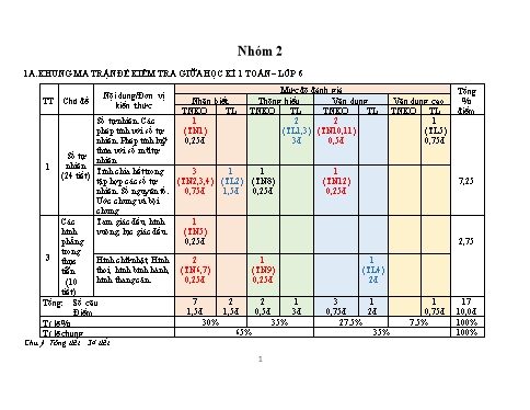 Ma trận, Bản Đặc tả và Đề thi Giữa Học kì I môn Toán 6 - Toán 1 Nhóm 2 (Có đáp án)