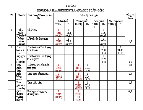 Ma trận, Bản Đặc tả và Đề thi Giữa Học kì II môn Toán 7 năm học 2022-2023 - Toán 2 Nhóm 5 (Có đáp án)