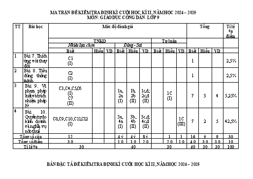 Ma trận + Đặc tả + Đề Kiểm tra Cuối Học kì II môn GDCD 9 năm học 2024-2025 (Kèm đáp án)