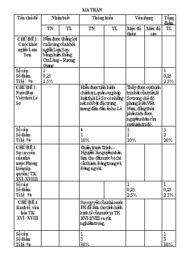 Ma trận + Đề Kiểm tra Học kì II môn Lịch Sử 7 năm học 2021-2022 Trường THCS Văn Tiến (Kèm đáp án)
