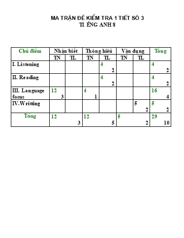 Ma trận và Đề Kiểm tra môn Tiếng Anh 8 - Written Test 3 (Có đáp án)